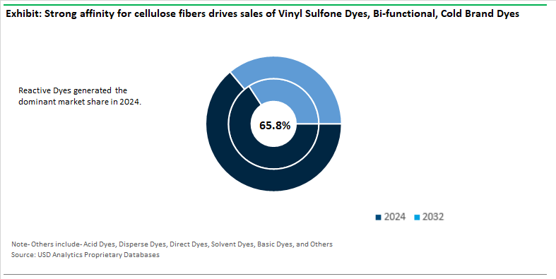 Synthetic Dyes Market Share by Type